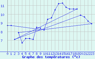 Courbe de tempratures pour Orschwiller (67)