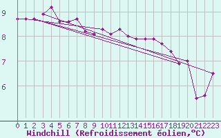 Courbe du refroidissement olien pour Saint-Mdard-d
