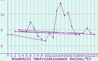 Courbe du refroidissement olien pour Biscarrosse (40)