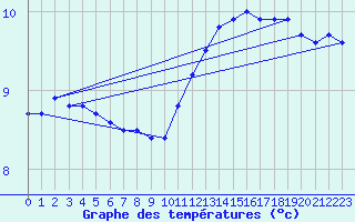 Courbe de tempratures pour Ile de Groix (56)