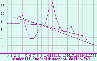 Courbe du refroidissement olien pour Twenthe (PB)