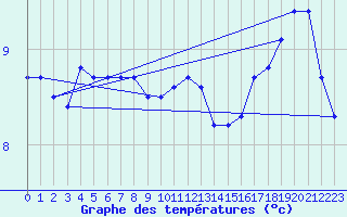 Courbe de tempratures pour Saint-Germain-le-Guillaume (53)
