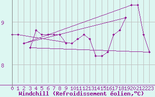 Courbe du refroidissement olien pour Saint-Germain-le-Guillaume (53)