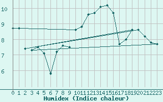 Courbe de l'humidex pour Sausseuzemare-en-Caux (76)