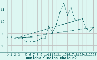 Courbe de l'humidex pour Dunkerque (59)