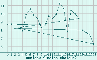 Courbe de l'humidex pour Annecy (74)