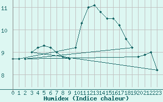 Courbe de l'humidex pour Montroy (17)