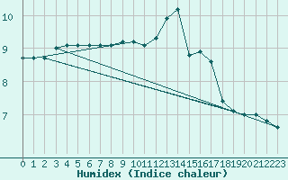 Courbe de l'humidex pour Lagny-sur-Marne (77)