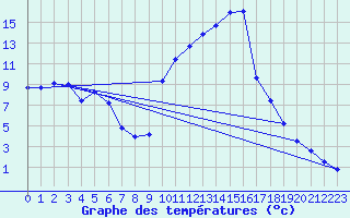 Courbe de tempratures pour Recoubeau (26)