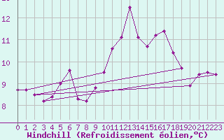 Courbe du refroidissement olien pour Cazaux (33)