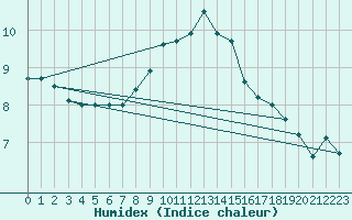 Courbe de l'humidex pour Wiesbaden-Auringen