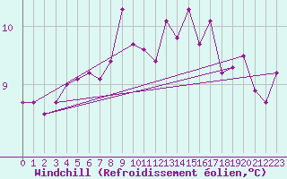 Courbe du refroidissement olien pour Pointe de Chassiron (17)