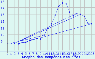 Courbe de tempratures pour Le Bourget (93)