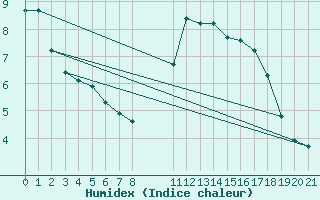 Courbe de l'humidex pour Grandfresnoy (60)