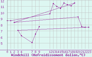 Courbe du refroidissement olien pour Saint-Haon (43)