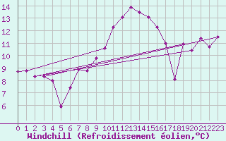 Courbe du refroidissement olien pour La Brvine (Sw)