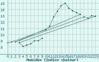 Courbe de l'humidex pour Aniane (34)