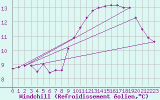 Courbe du refroidissement olien pour Cap Gris-Nez (62)