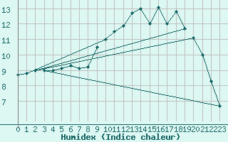 Courbe de l'humidex pour Lannion (22)