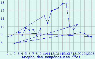 Courbe de tempratures pour Miribel-les-Echelles (38)