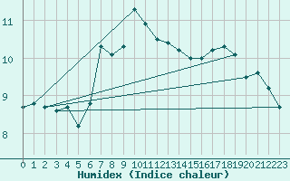 Courbe de l'humidex pour Drevsjo