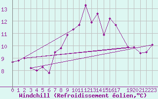 Courbe du refroidissement olien pour Zeebrugge