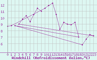 Courbe du refroidissement olien pour Charleroi (Be)