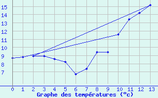 Courbe de tempratures pour Doissat (24)