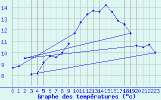 Courbe de tempratures pour Corsept (44)