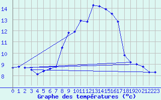 Courbe de tempratures pour Santander (Esp)