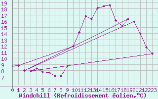 Courbe du refroidissement olien pour Saint-Vran (05)