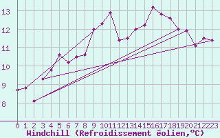 Courbe du refroidissement olien pour Deauville (14)