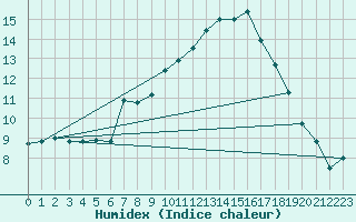 Courbe de l'humidex pour Edinburgh (UK)