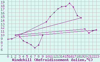 Courbe du refroidissement olien pour Millau - Soulobres (12)