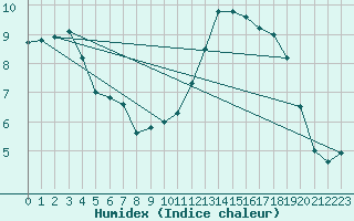 Courbe de l'humidex pour Pointe de Socoa (64)