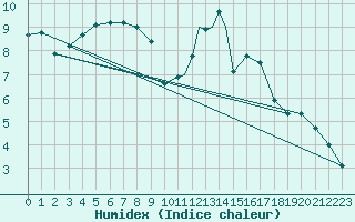 Courbe de l'humidex pour Middle Wallop