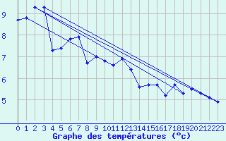 Courbe de tempratures pour Fair Isle