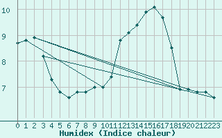 Courbe de l'humidex pour Rochegude (26)