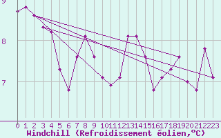 Courbe du refroidissement olien pour De Bilt (PB)