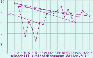 Courbe du refroidissement olien pour Dole-Tavaux (39)
