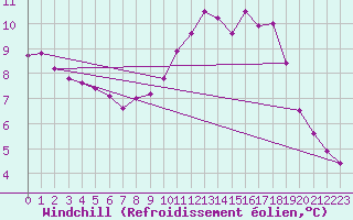 Courbe du refroidissement olien pour Pointe de Chassiron (17)