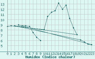 Courbe de l'humidex pour Cavalaire-sur-Mer (83)