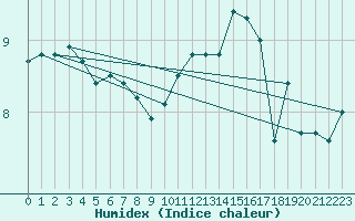 Courbe de l'humidex pour Cap de la Hve (76)