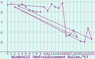 Courbe du refroidissement olien pour Orly (91)
