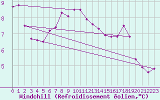 Courbe du refroidissement olien pour Mhling