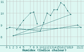 Courbe de l'humidex pour Vangsnes