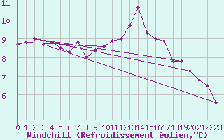 Courbe du refroidissement olien pour Saint-Brevin (44)