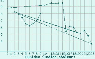 Courbe de l'humidex pour Malexander