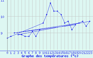 Courbe de tempratures pour Vitigudino