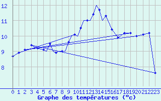 Courbe de tempratures pour Diepholz